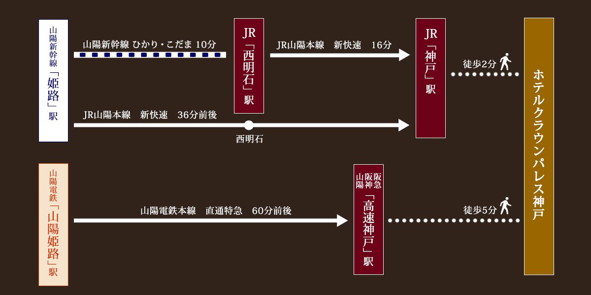 電車での経路（姫路方面から）