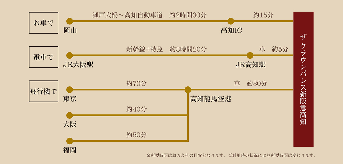 交通ルート