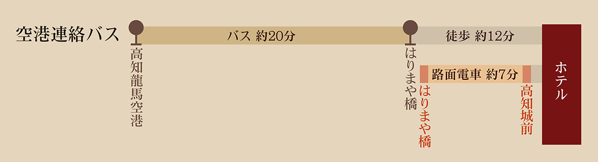 空港からの経路